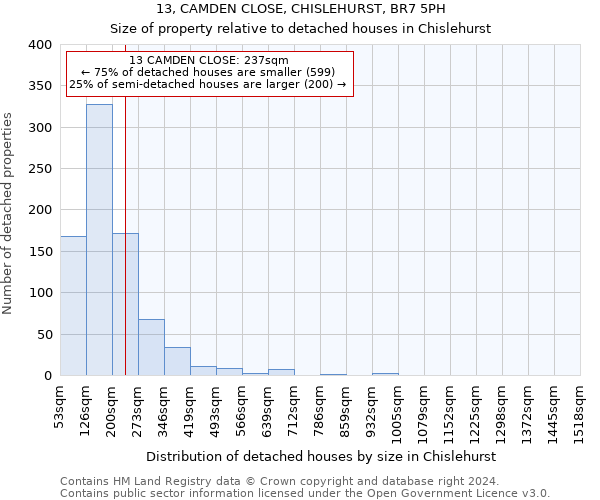 13, CAMDEN CLOSE, CHISLEHURST, BR7 5PH: Size of property relative to detached houses in Chislehurst