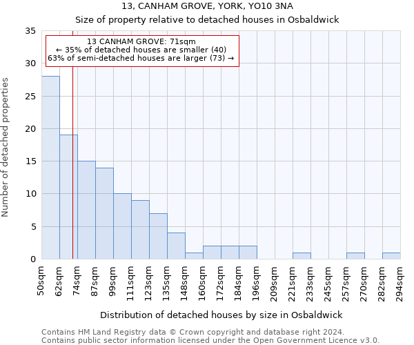 13, CANHAM GROVE, YORK, YO10 3NA: Size of property relative to detached houses in Osbaldwick