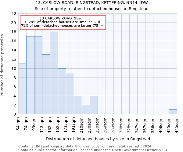 13, CARLOW ROAD, RINGSTEAD, KETTERING, NN14 4DW: Size of property relative to detached houses in Ringstead