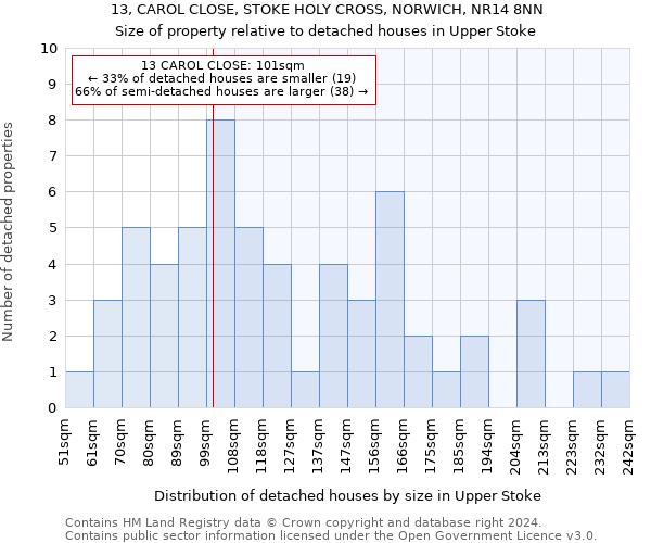 13, CAROL CLOSE, STOKE HOLY CROSS, NORWICH, NR14 8NN: Size of property relative to detached houses in Upper Stoke