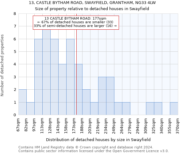 13, CASTLE BYTHAM ROAD, SWAYFIELD, GRANTHAM, NG33 4LW: Size of property relative to detached houses in Swayfield