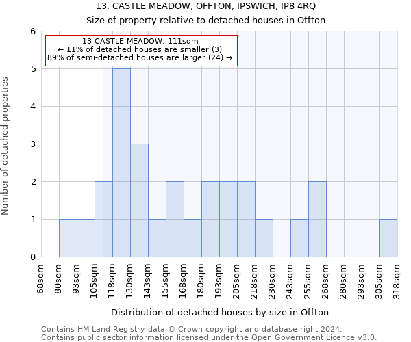 13, CASTLE MEADOW, OFFTON, IPSWICH, IP8 4RQ: Size of property relative to detached houses in Offton