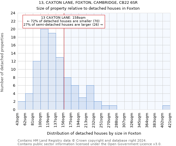 13, CAXTON LANE, FOXTON, CAMBRIDGE, CB22 6SR: Size of property relative to detached houses in Foxton