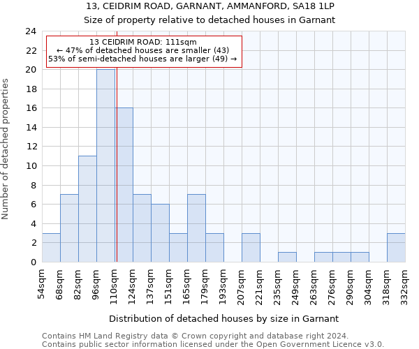 13, CEIDRIM ROAD, GARNANT, AMMANFORD, SA18 1LP: Size of property relative to detached houses in Garnant