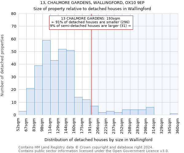 13, CHALMORE GARDENS, WALLINGFORD, OX10 9EP: Size of property relative to detached houses in Wallingford