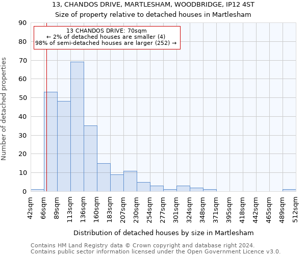 13, CHANDOS DRIVE, MARTLESHAM, WOODBRIDGE, IP12 4ST: Size of property relative to detached houses in Martlesham