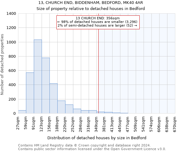 13, CHURCH END, BIDDENHAM, BEDFORD, MK40 4AR: Size of property relative to detached houses in Bedford