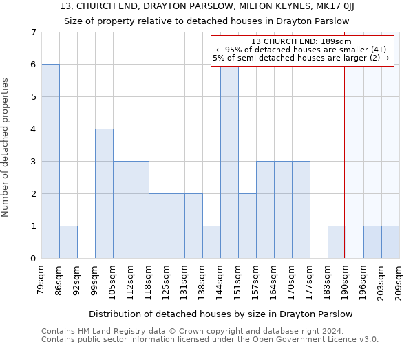 13, CHURCH END, DRAYTON PARSLOW, MILTON KEYNES, MK17 0JJ: Size of property relative to detached houses in Drayton Parslow