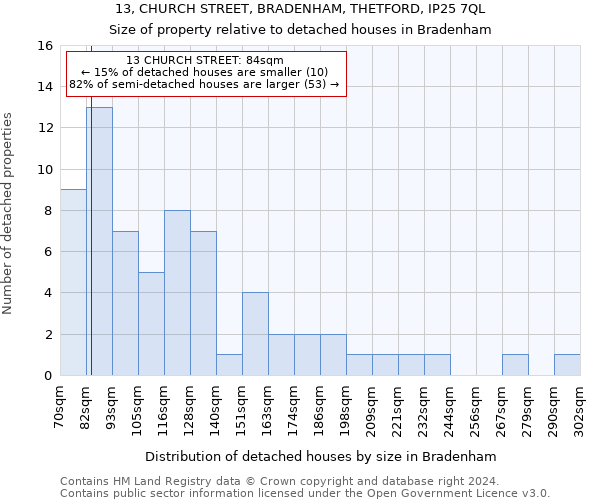 13, CHURCH STREET, BRADENHAM, THETFORD, IP25 7QL: Size of property relative to detached houses in Bradenham