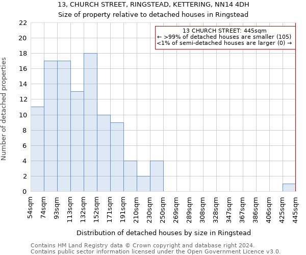 13, CHURCH STREET, RINGSTEAD, KETTERING, NN14 4DH: Size of property relative to detached houses in Ringstead