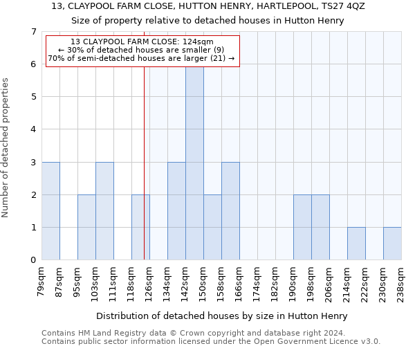 13, CLAYPOOL FARM CLOSE, HUTTON HENRY, HARTLEPOOL, TS27 4QZ: Size of property relative to detached houses in Hutton Henry