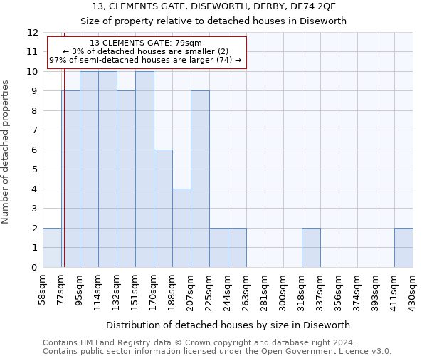 13, CLEMENTS GATE, DISEWORTH, DERBY, DE74 2QE: Size of property relative to detached houses in Diseworth