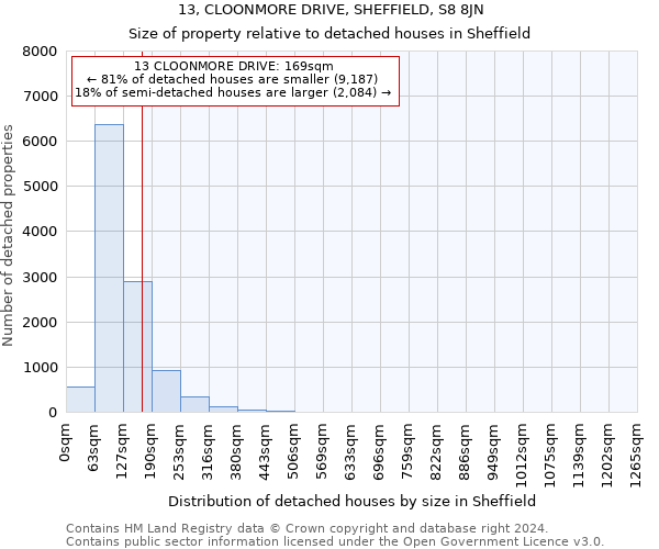 13, CLOONMORE DRIVE, SHEFFIELD, S8 8JN: Size of property relative to detached houses in Sheffield