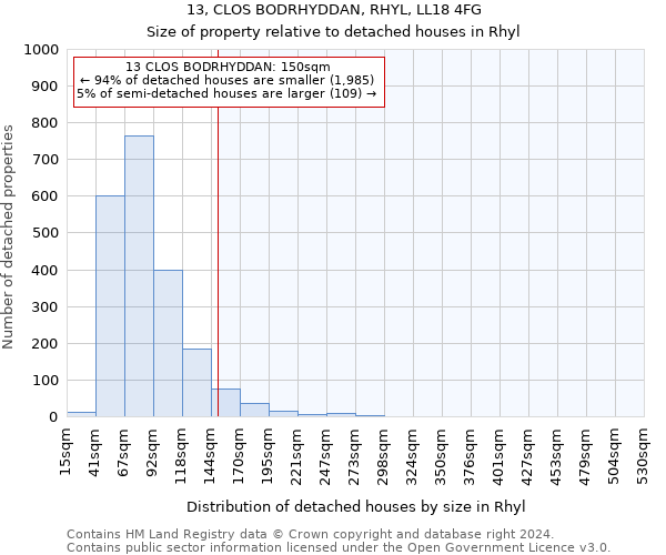 13, CLOS BODRHYDDAN, RHYL, LL18 4FG: Size of property relative to detached houses in Rhyl