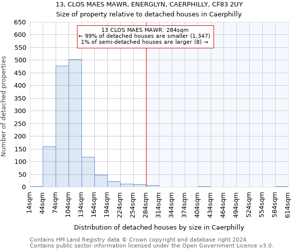 13, CLOS MAES MAWR, ENERGLYN, CAERPHILLY, CF83 2UY: Size of property relative to detached houses in Caerphilly