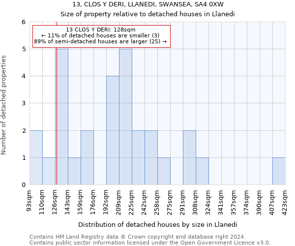 13, CLOS Y DERI, LLANEDI, SWANSEA, SA4 0XW: Size of property relative to detached houses in Llanedi