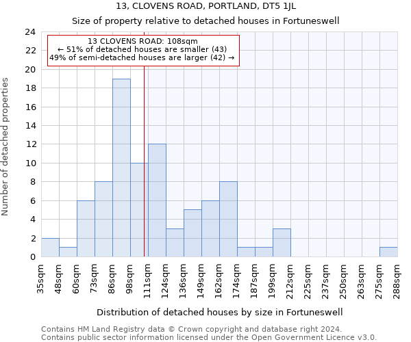 13, CLOVENS ROAD, PORTLAND, DT5 1JL: Size of property relative to detached houses in Fortuneswell