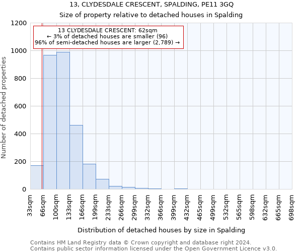 13, CLYDESDALE CRESCENT, SPALDING, PE11 3GQ: Size of property relative to detached houses in Spalding