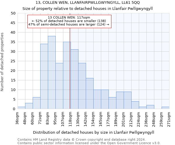 13, COLLEN WEN, LLANFAIRPWLLGWYNGYLL, LL61 5QQ: Size of property relative to detached houses in Llanfair Pwllgwyngyll