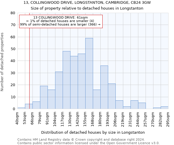 13, COLLINGWOOD DRIVE, LONGSTANTON, CAMBRIDGE, CB24 3GW: Size of property relative to detached houses in Longstanton