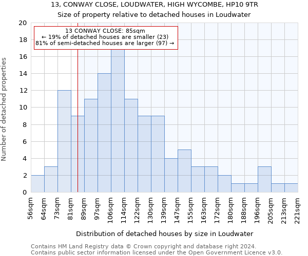 13, CONWAY CLOSE, LOUDWATER, HIGH WYCOMBE, HP10 9TR: Size of property relative to detached houses in Loudwater