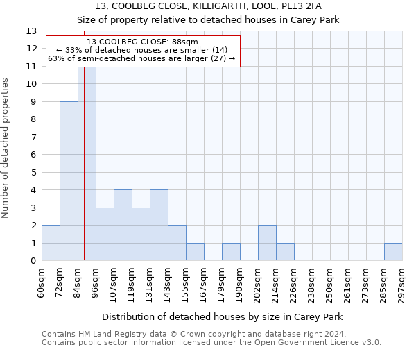 13, COOLBEG CLOSE, KILLIGARTH, LOOE, PL13 2FA: Size of property relative to detached houses in Carey Park