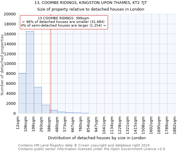 13, COOMBE RIDINGS, KINGSTON UPON THAMES, KT2 7JT: Size of property relative to detached houses in London