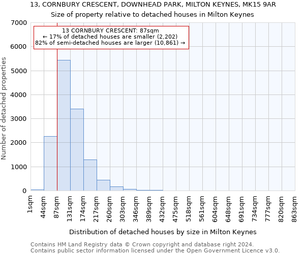 13, CORNBURY CRESCENT, DOWNHEAD PARK, MILTON KEYNES, MK15 9AR: Size of property relative to detached houses in Milton Keynes