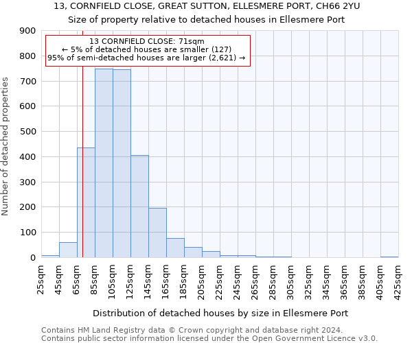 13, CORNFIELD CLOSE, GREAT SUTTON, ELLESMERE PORT, CH66 2YU: Size of property relative to detached houses in Ellesmere Port