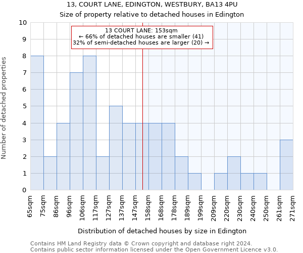 13, COURT LANE, EDINGTON, WESTBURY, BA13 4PU: Size of property relative to detached houses in Edington