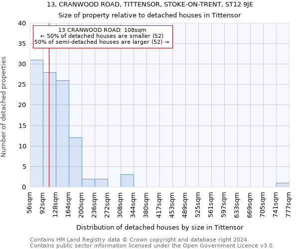 13, CRANWOOD ROAD, TITTENSOR, STOKE-ON-TRENT, ST12 9JE: Size of property relative to detached houses in Tittensor