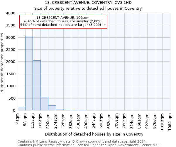 13, CRESCENT AVENUE, COVENTRY, CV3 1HD: Size of property relative to detached houses in Coventry