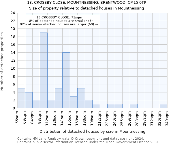 13, CROSSBY CLOSE, MOUNTNESSING, BRENTWOOD, CM15 0TP: Size of property relative to detached houses in Mountnessing