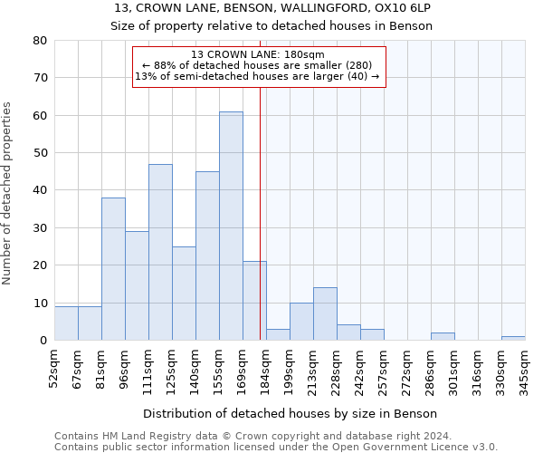 13, CROWN LANE, BENSON, WALLINGFORD, OX10 6LP: Size of property relative to detached houses in Benson