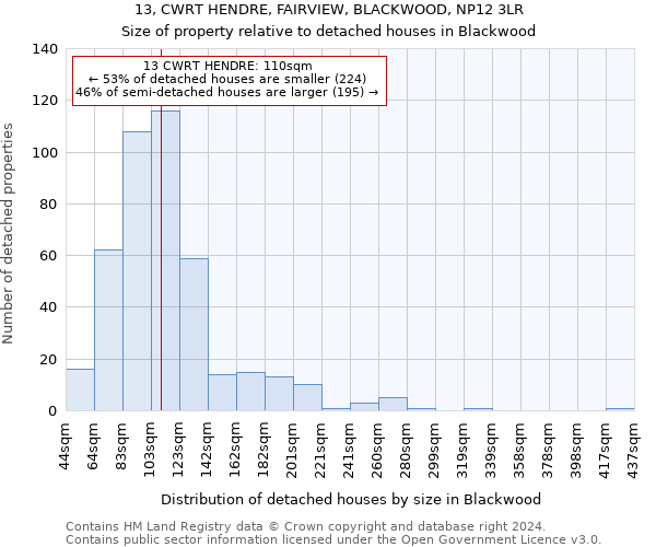 13, CWRT HENDRE, FAIRVIEW, BLACKWOOD, NP12 3LR: Size of property relative to detached houses in Blackwood