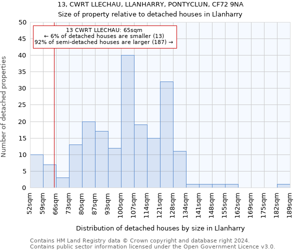 13, CWRT LLECHAU, LLANHARRY, PONTYCLUN, CF72 9NA: Size of property relative to detached houses in Llanharry