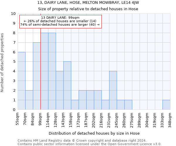 13, DAIRY LANE, HOSE, MELTON MOWBRAY, LE14 4JW: Size of property relative to detached houses in Hose