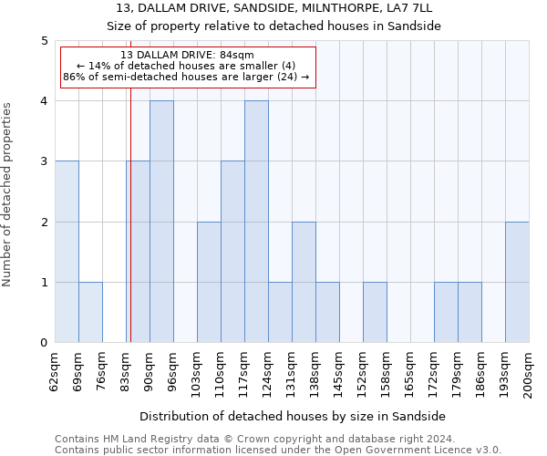 13, DALLAM DRIVE, SANDSIDE, MILNTHORPE, LA7 7LL: Size of property relative to detached houses in Sandside