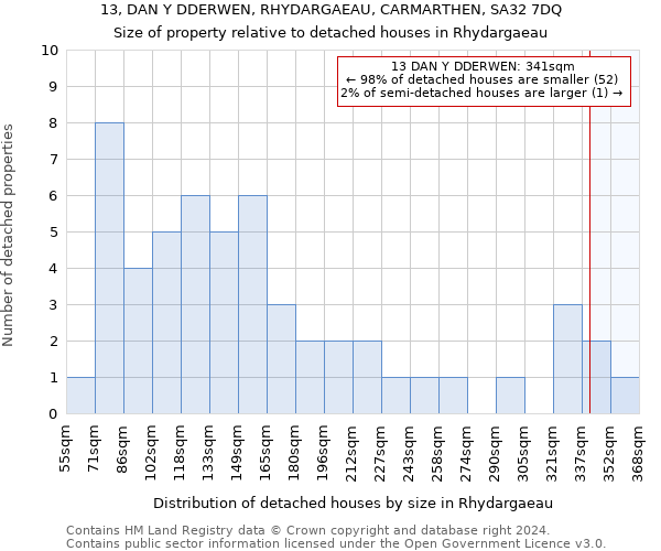 13, DAN Y DDERWEN, RHYDARGAEAU, CARMARTHEN, SA32 7DQ: Size of property relative to detached houses in Rhydargaeau