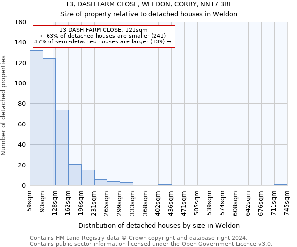 13, DASH FARM CLOSE, WELDON, CORBY, NN17 3BL: Size of property relative to detached houses in Weldon