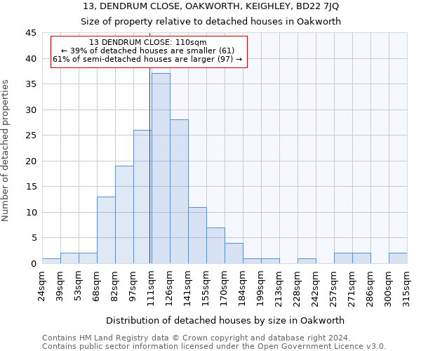 13, DENDRUM CLOSE, OAKWORTH, KEIGHLEY, BD22 7JQ: Size of property relative to detached houses in Oakworth