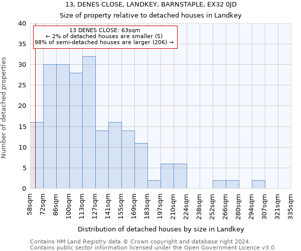 13, DENES CLOSE, LANDKEY, BARNSTAPLE, EX32 0JD: Size of property relative to detached houses in Landkey