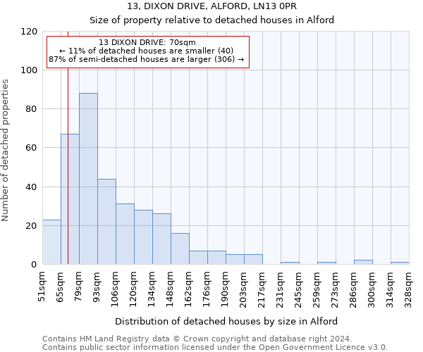 13, DIXON DRIVE, ALFORD, LN13 0PR: Size of property relative to detached houses in Alford