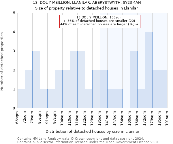 13, DOL Y MEILLION, LLANILAR, ABERYSTWYTH, SY23 4AN: Size of property relative to detached houses in Llanilar