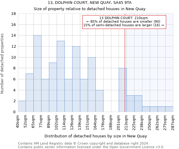 13, DOLPHIN COURT, NEW QUAY, SA45 9TA: Size of property relative to detached houses in New Quay