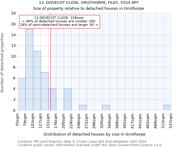 13, DOVECOT CLOSE, GRISTHORPE, FILEY, YO14 9PY: Size of property relative to detached houses in Gristhorpe