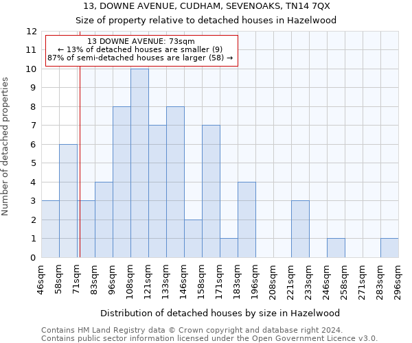 13, DOWNE AVENUE, CUDHAM, SEVENOAKS, TN14 7QX: Size of property relative to detached houses in Hazelwood