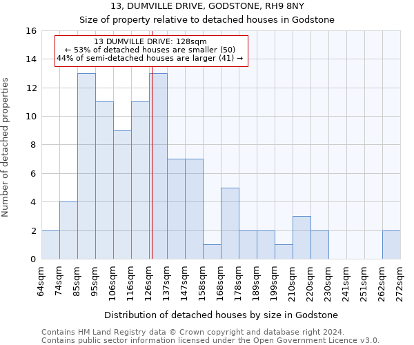 13, DUMVILLE DRIVE, GODSTONE, RH9 8NY: Size of property relative to detached houses in Godstone