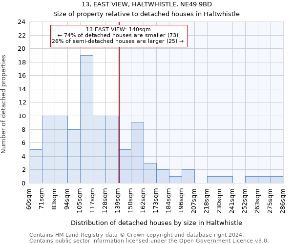 13, EAST VIEW, HALTWHISTLE, NE49 9BD: Size of property relative to detached houses in Haltwhistle