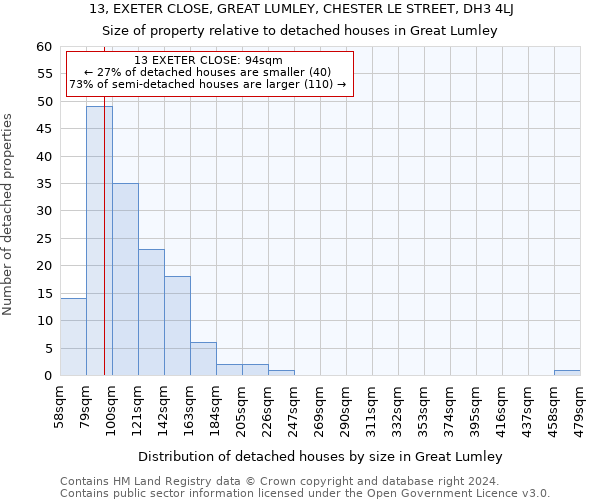 13, EXETER CLOSE, GREAT LUMLEY, CHESTER LE STREET, DH3 4LJ: Size of property relative to detached houses in Great Lumley